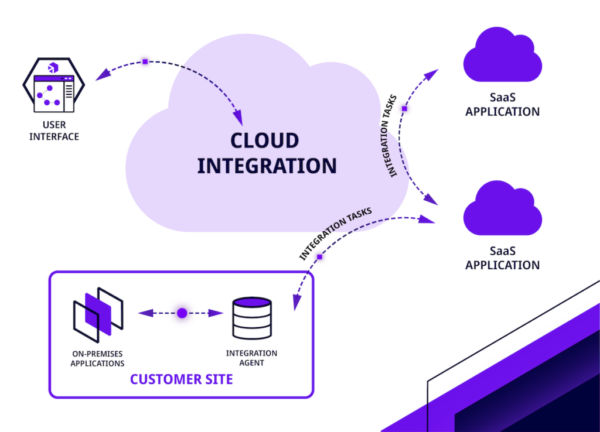 Cloud Integration Services - Image 2